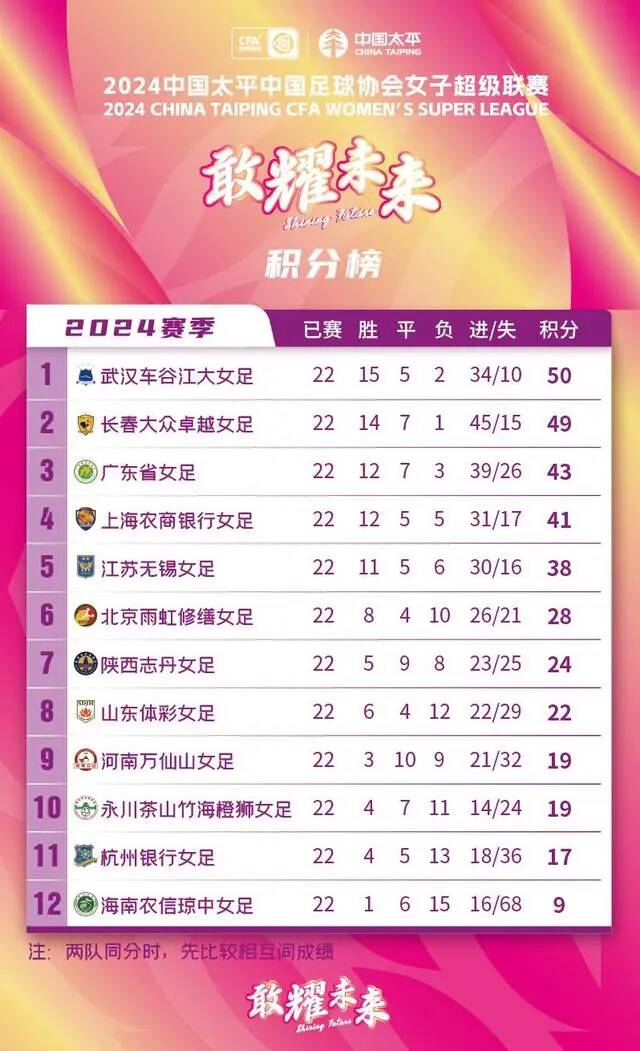 纠结积分榜！女足争夺冠军积极拉近距离的简单介绍