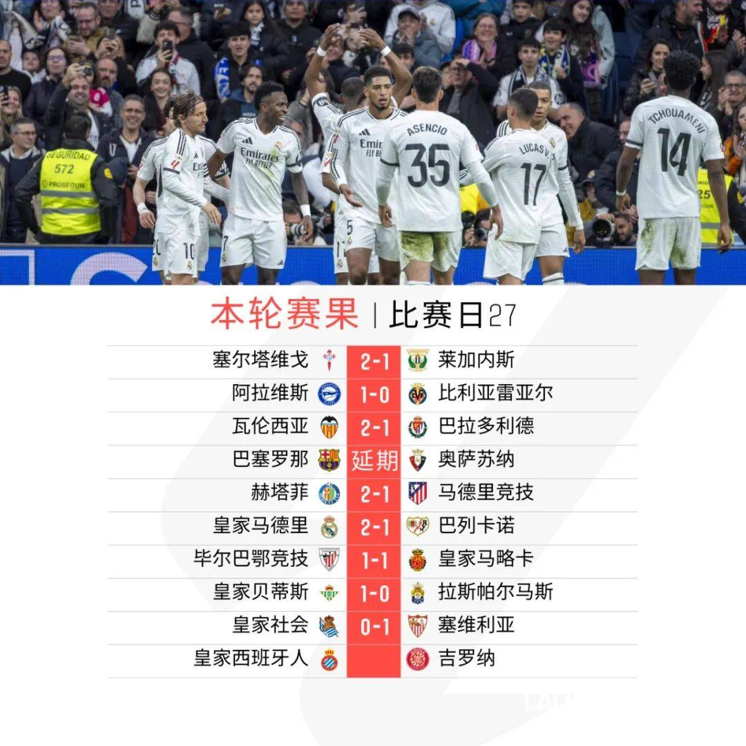 包含赫塔费遭遇主场失利，冲击前四受阻的词条