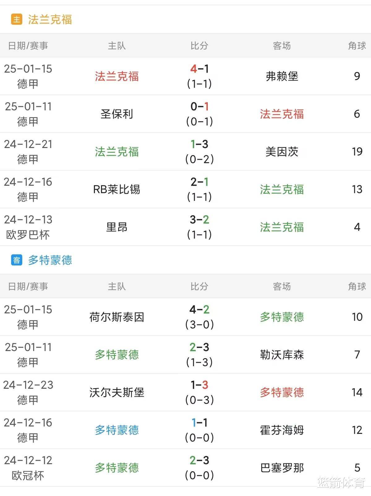 包含法兰克福胜利拉开差距，多特蒙德滑入低潮的词条